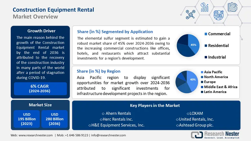 Construction Equipment Rental Market overview-min